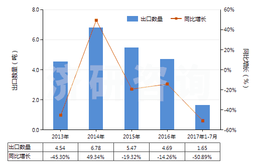 2013-2017年7月中國已配劑量頭孢克羅制劑(包括制成零售包裝)(HS30042015)出口量及增速統(tǒng)計